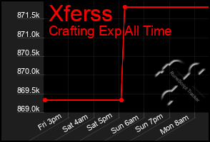 Total Graph of Xferss