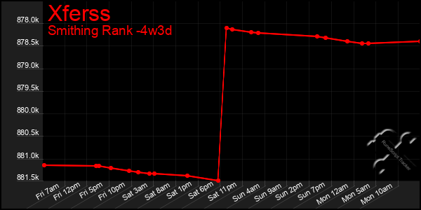 Last 31 Days Graph of Xferss