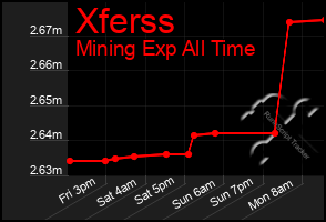 Total Graph of Xferss