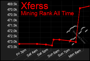 Total Graph of Xferss