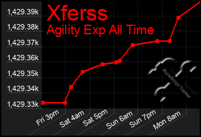 Total Graph of Xferss