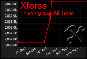 Total Graph of Xferss