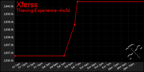 Last 31 Days Graph of Xferss