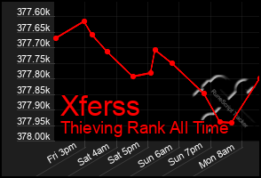 Total Graph of Xferss