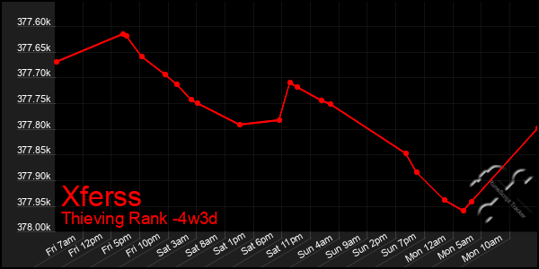 Last 31 Days Graph of Xferss