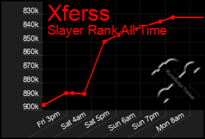 Total Graph of Xferss