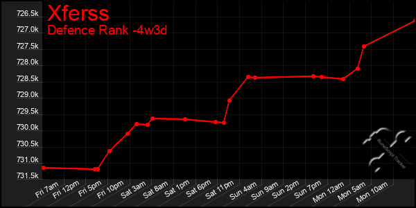 Last 31 Days Graph of Xferss