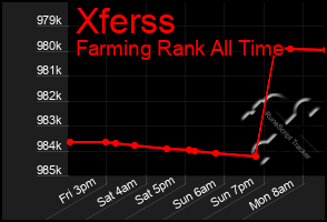 Total Graph of Xferss