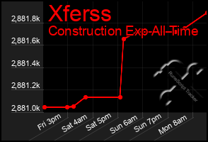 Total Graph of Xferss