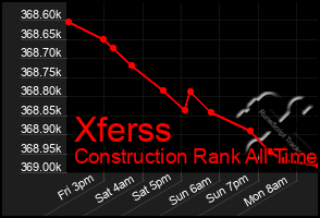 Total Graph of Xferss