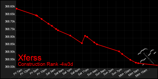 Last 31 Days Graph of Xferss