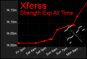 Total Graph of Xferss