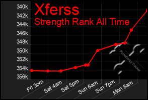 Total Graph of Xferss