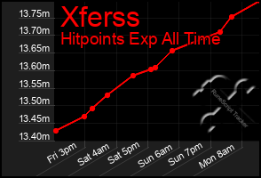 Total Graph of Xferss