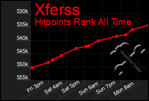 Total Graph of Xferss