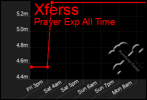 Total Graph of Xferss