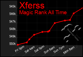 Total Graph of Xferss