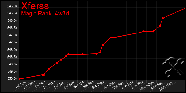 Last 31 Days Graph of Xferss