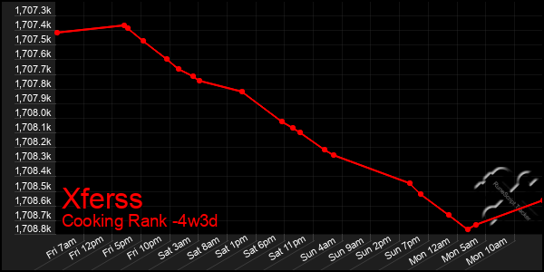 Last 31 Days Graph of Xferss