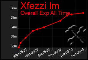 Total Graph of Xfezzi Im
