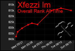 Total Graph of Xfezzi Im