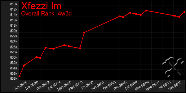 Last 31 Days Graph of Xfezzi Im