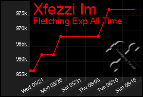 Total Graph of Xfezzi Im