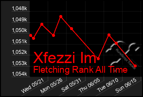 Total Graph of Xfezzi Im