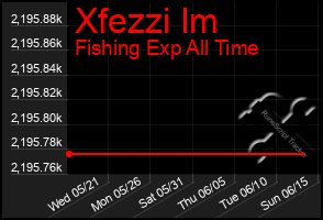Total Graph of Xfezzi Im