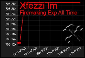 Total Graph of Xfezzi Im