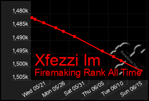 Total Graph of Xfezzi Im