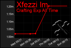 Total Graph of Xfezzi Im