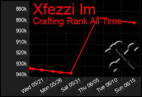 Total Graph of Xfezzi Im
