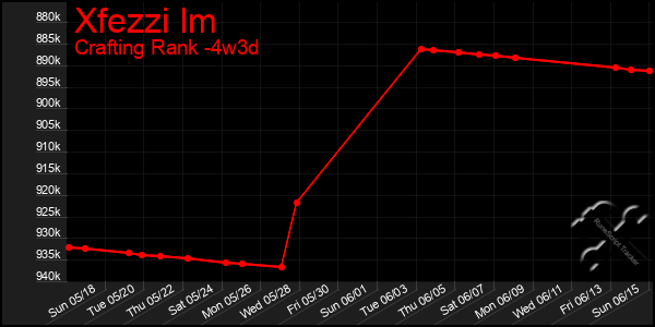 Last 31 Days Graph of Xfezzi Im