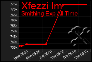 Total Graph of Xfezzi Im
