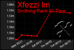 Total Graph of Xfezzi Im