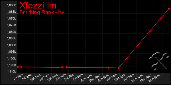 Last 7 Days Graph of Xfezzi Im