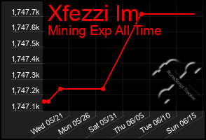 Total Graph of Xfezzi Im