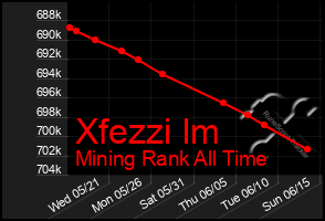 Total Graph of Xfezzi Im