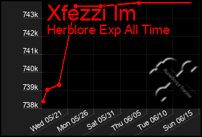 Total Graph of Xfezzi Im
