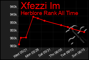 Total Graph of Xfezzi Im