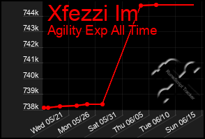 Total Graph of Xfezzi Im