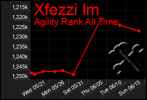 Total Graph of Xfezzi Im