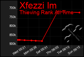Total Graph of Xfezzi Im