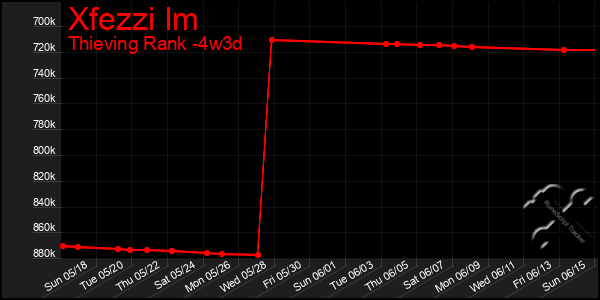 Last 31 Days Graph of Xfezzi Im