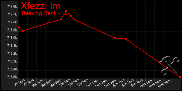 Last 7 Days Graph of Xfezzi Im
