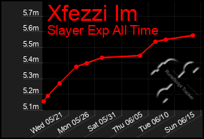 Total Graph of Xfezzi Im