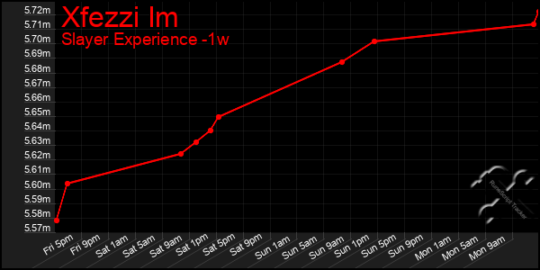 Last 7 Days Graph of Xfezzi Im