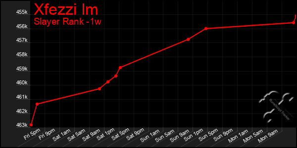 Last 7 Days Graph of Xfezzi Im