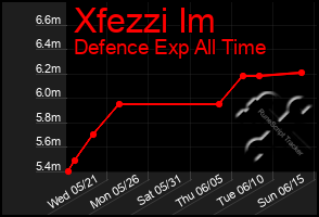 Total Graph of Xfezzi Im